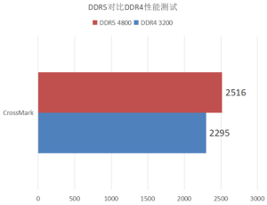 DDR5和DDR4性能对比实测：提升明显电脑DIY圈-电脑DIY,一个分享电脑DIY硬件,电脑软件,软件素材资源,各类教程的博客-鑫屿翔网络电脑DIY圈