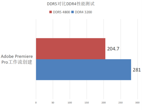 DDR5和DDR4性能对比测试 玩家现阶段有必要升级DDR5内存吗？