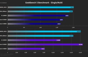 Intel 13代酷睿i5-13600K架构/频率大升级：跑分把AMD 5950X比下去了