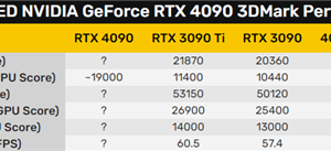 RTX 4090果然是个小怪兽！性能66％领先RTX 3090 Ti