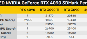 RTX 4090果然是个小怪兽!性能66%领先RTX 3090 Ti