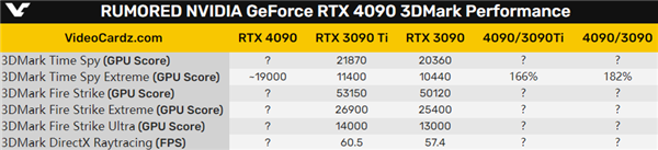 RTX 4090果然是个小怪兽！性能66％领先RTX 3090 Ti电脑DIY圈-电脑DIY,一个分享电脑DIY硬件,电脑软件,软件素材资源,各类教程的博客-鑫屿翔网络电脑DIY圈