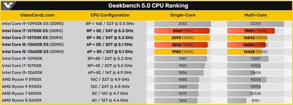 DDR5威力显著：Intel 13代i7-13700K多核跑分飙升19%