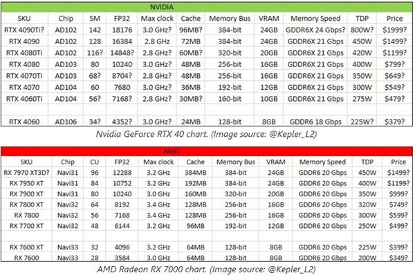 谁更强？RTX 40、RX 7000显卡参数价格抢先看：一图对比电脑DIY圈-电脑DIY,一个分享电脑DIY硬件,电脑软件,软件素材资源,各类教程的博客-鑫屿翔网络电脑DIY圈