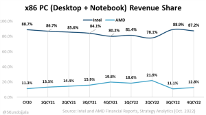 12代酷睿P、E核发威 Intel从AMD嘴里夺下一块肉：份额止跌回升电脑DIY圈-电脑DIY,一个分享电脑DIY硬件,电脑软件,软件素材资源,各类教程的博客-鑫屿翔网络电脑DIY圈