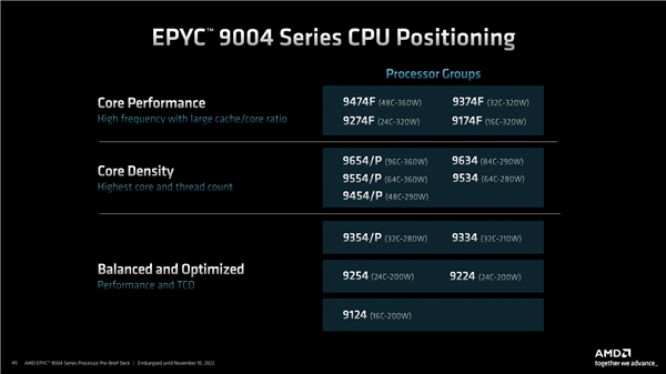 EPYC处理器功耗飙到400W AMD称原因有2：得跟Intel竞争