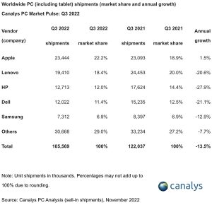苹果逆袭联想、惠普成全球第一大厂商：唯一正增长电脑DIY圈-电脑DIY,一个分享电脑DIY硬件,电脑软件,软件素材资源,各类教程的博客-鑫屿翔网络电脑DIY圈