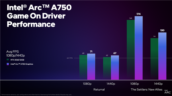 I卡也能战未来 Intel喜迎新驱动优化：性价比领先RTX 3060显卡75%