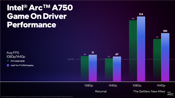 Intel显卡超越AMD成第二 性价比也被改写了：2000元内A750登顶