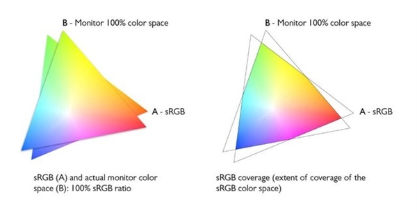 选显示器看色域容积就错了！一文了解详情