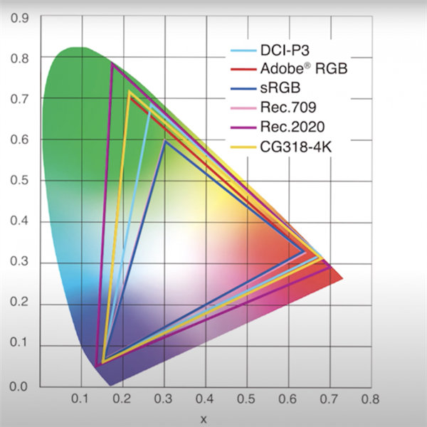 选显示器看色域容积就错了！一文了解详情