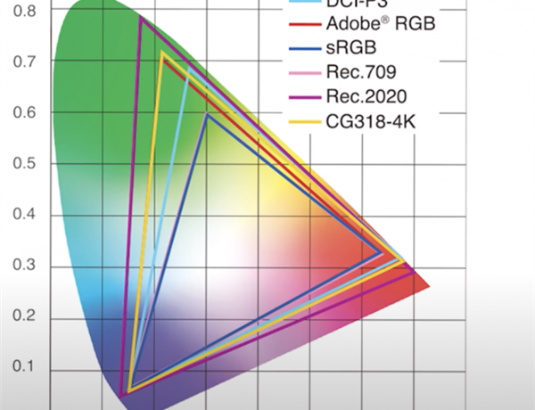 选显示器看色域容积就错了！一文了解详情