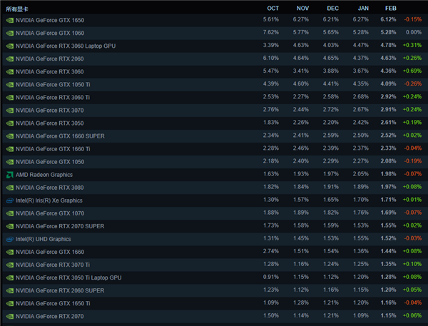 RTX 4080、4070 Ti终于登上Steam榜单：GTX 1650依旧天下无敌