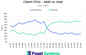 装机商晒桌面处理器销量：AMD/Intel份额180度大转弯