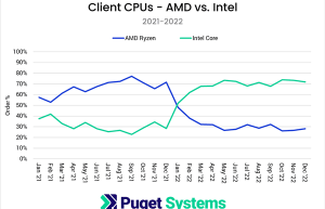 装机商晒桌面处理器销量:AMD/Intel份额180度大转弯