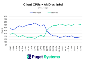 装机商晒桌面处理器销量：AMD/Intel份额180度大转弯电脑DIY圈-电脑DIY,一个分享电脑DIY硬件,电脑软件,软件素材资源,各类教程的博客-鑫屿翔网络电脑DIY圈