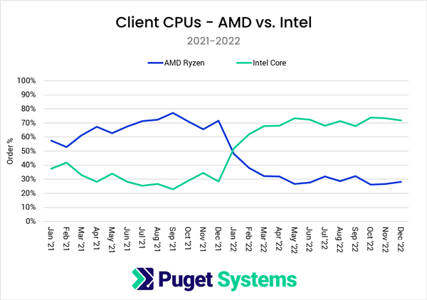 装机商晒桌面处理器销量：AMD/Intel份额180度大转弯