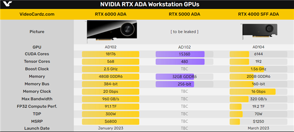 NVIDIA高端新卡曝光：如此规格 真是神仙组合