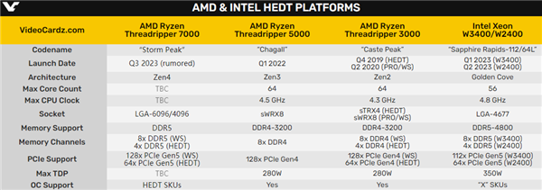 Intel 56核心刚出生就落伍！AMD Zen4撕裂者下半年来袭：96核心