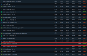 RTX 4080、4070 Ti终于登上Steam榜单：GTX 1650依旧天下无敌
