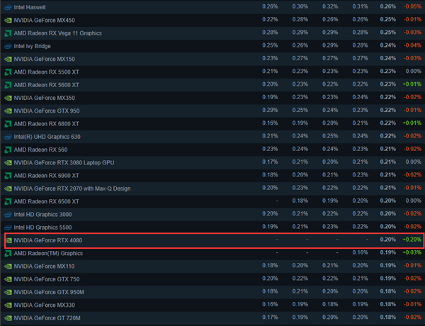RTX 4080、4070 Ti终于登上Steam榜单:GTX 1650依旧天下无敌