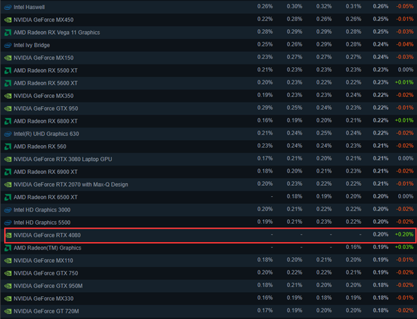 RTX 4080、4070 Ti终于登上Steam榜单：GTX 1650依旧天下无敌