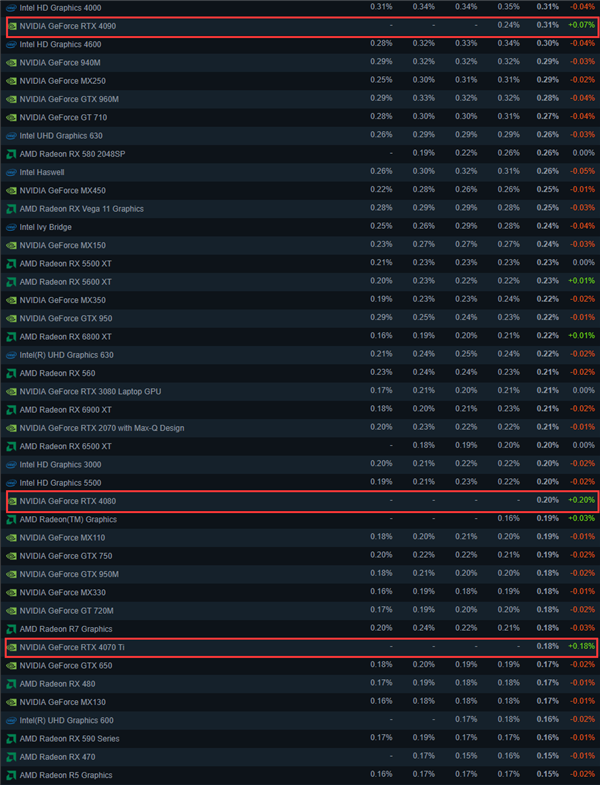 RTX 4080、4070 Ti终于登上Steam榜单：GTX 1650依旧天下无敌