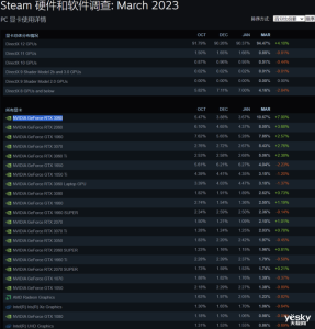 GTX1060跌下神坛！RTX 3060异军突起：登上Steam硬件排行榜第一名电脑DIY圈-电脑DIY,一个分享电脑DIY硬件,电脑软件,软件素材资源,各类教程的博客-鑫屿翔网络电脑DIY圈