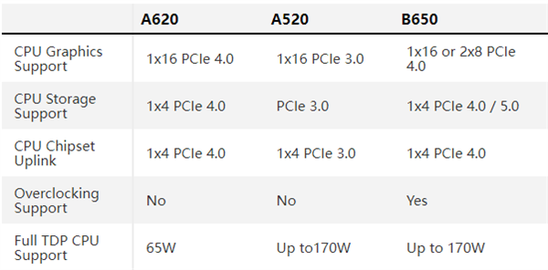 AMD Zen4装机真正便宜了！代价也不小：A620仅支持65W CPU