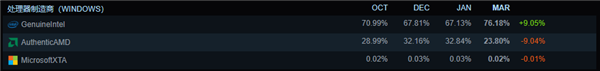 RTX 3060异军突起占据榜首！Steam三月软硬件调查出炉
