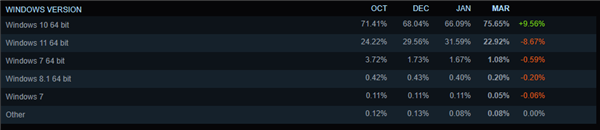 RTX 3060异军突起占据榜首！Steam三月软硬件调查出炉