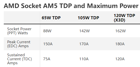 AMD Zen4装机真正便宜了！代价也不小：A620仅支持65W CPU