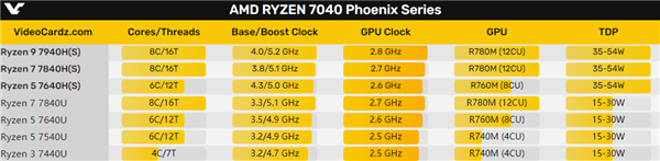 AMD正式发布锐龙7040U APU：最先进4nm Zen4、15W超低功耗