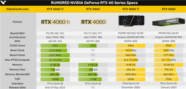 RTX 4060 Ti只给8GB显存！AMD背刺：没有16GB不好意思出门