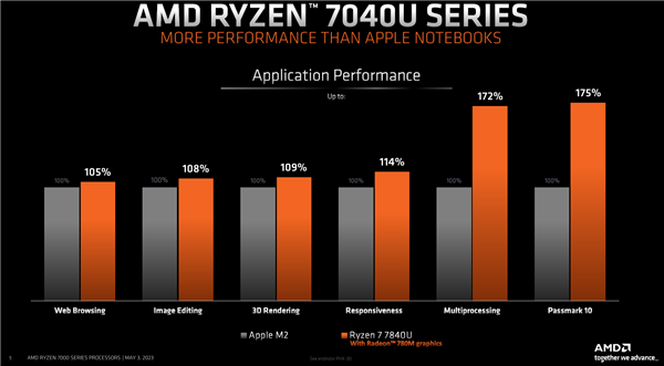 AMD正式发布锐龙7040U APU：最先进4nm Zen4、15W超低功耗