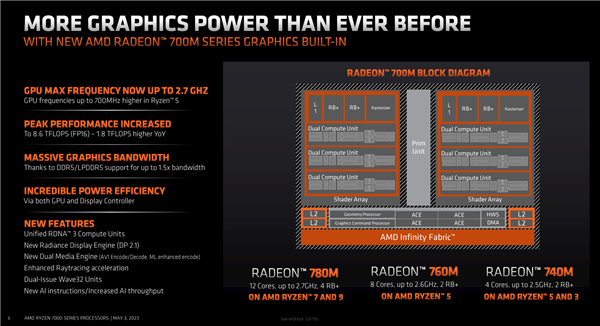 AMD正式发布锐龙7040U APU：最先进4nm Zen4、15W超低功耗