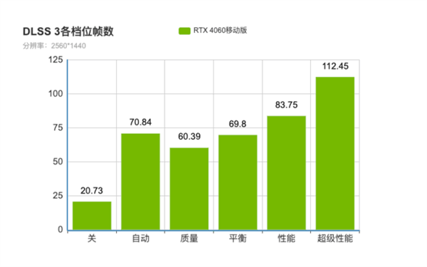 显卡杀手！《赛博朋克》的全景光追把RTX 4060本干趴了