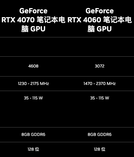 RTX 4070 618处境尴尬：比RTX 4060贵太多