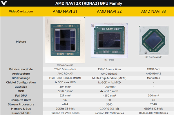 AMD显卡今年实在太慢了！Navi 32核心第一次现身：1+4