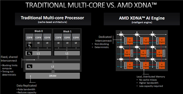 AMD锐龙7040首创独立x86 AI引擎！效果远胜CPU/GPU