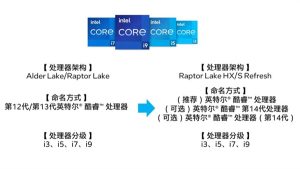 英特尔14代酷睿参数曝光：13代酷睿用户看完放心了 升级幅度有限电脑DIY圈-电脑DIY,一个分享电脑DIY硬件,电脑软件,软件素材资源,各类教程的博客-鑫屿翔网络电脑DIY圈