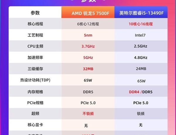 AMD锐龙5 7500F处理器上手：性价比党首选