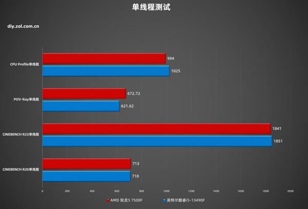 AMD锐龙5 7500F处理器上手：性价比党首选
