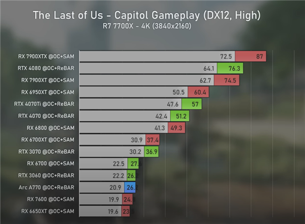 A卡真的战未来 AMD新驱动性能猛增60%以上：掀翻RTX 4080