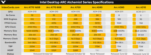 Intel Arc A310显卡做成刀卡：核显性能 却用俩风扇