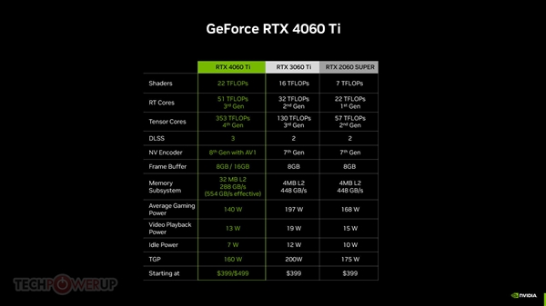 满血版终于来了！RTX 4060 Ti 16GB显卡上市定档：3899元买吗？