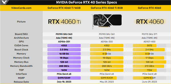 满血版终于来了！RTX 4060 Ti 16GB显卡上市定档：3899元买吗？