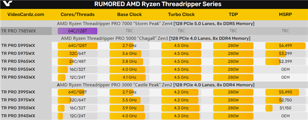 AMD Zen4 64核心撕裂者首次现身：96核心大杀四方