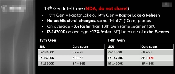 平均提升仅3％！Intel 14代酷睿抢跑上架