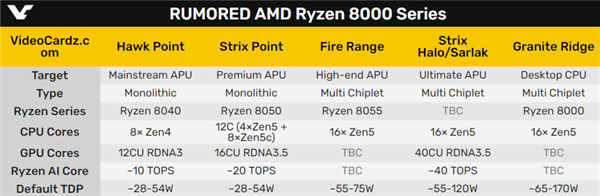 AMD Zen5移动版锐龙8000兵分四路：16大核、8+4大小核